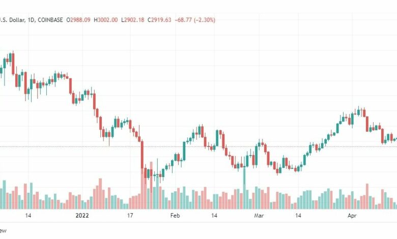 تحليل الإيثريوم دولار 18/4