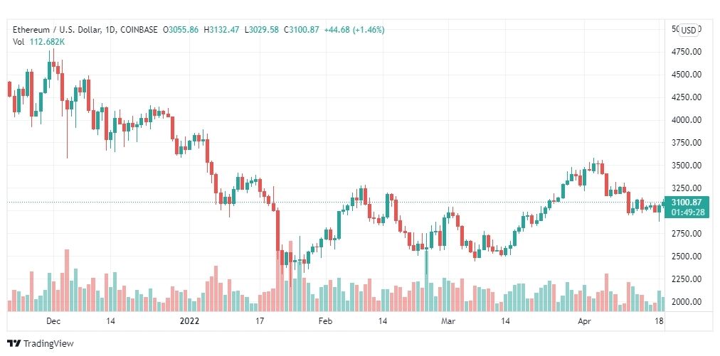 تحليل الإيثريوم دولار 20/4