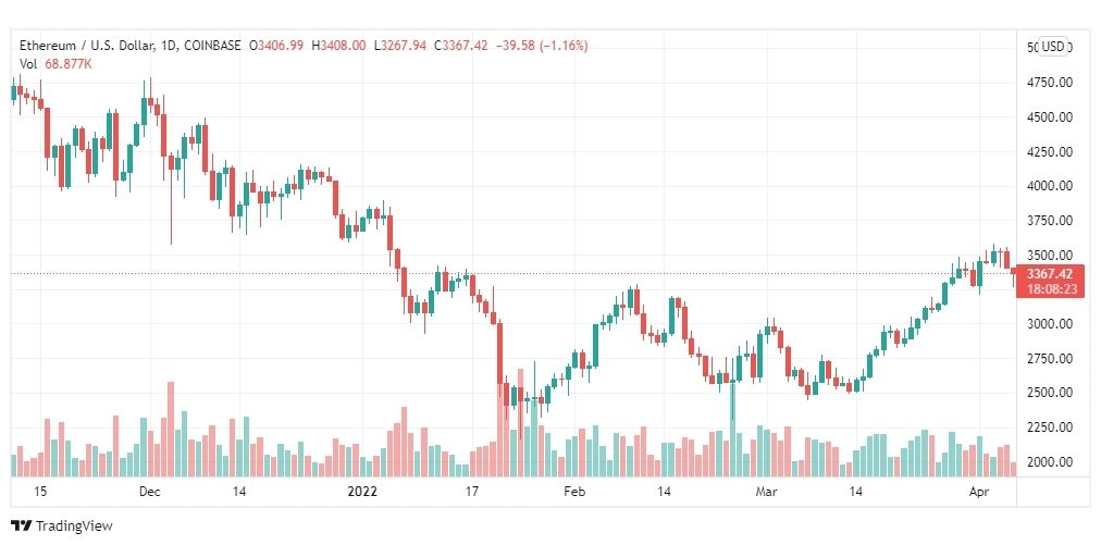 تحليل الإيثريوم دولار 6/4