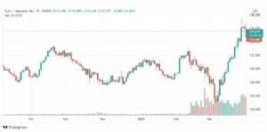 تحليل اليورو ين 1/4