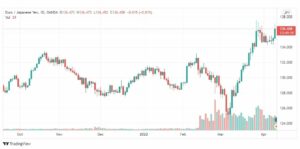 تحليل اليورو ين 12/4