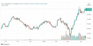 تحليل اليورو ين 13/4