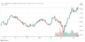 تحليل اليورو ين 14/4