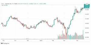 تحليل اليورو ين 19/4