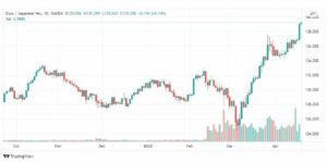 تحليل اليورو ين 20/4