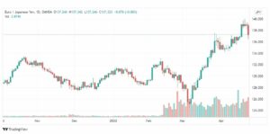 تحليل اليورو ين 26/4