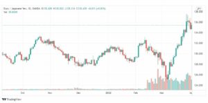 تحليل اليورو ين 4/4