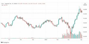 تحليل اليورو ين 5/4