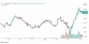 تحليل اليورو ين 6/4