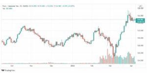 تحليل اليورو ين 7/4