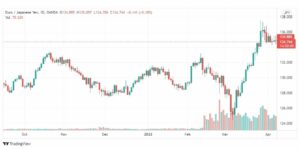 تحليل اليورو ين 8/4