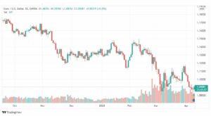 تحليل اليورو دولار 11/4