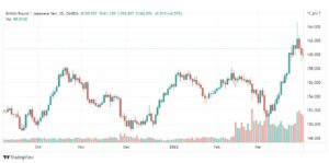تحليل الباوند مقابل الين 1/4