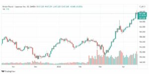 تحليل الباوند مقابل الين 22/4