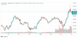 تحليل الباوند مقابل الين 4/4
