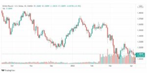 تحليل الباوند دولار 7/4
