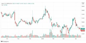 تحليل سهم انتل 19/4