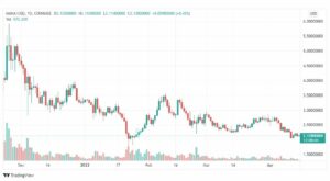 تحليل عملة مانا 15/4