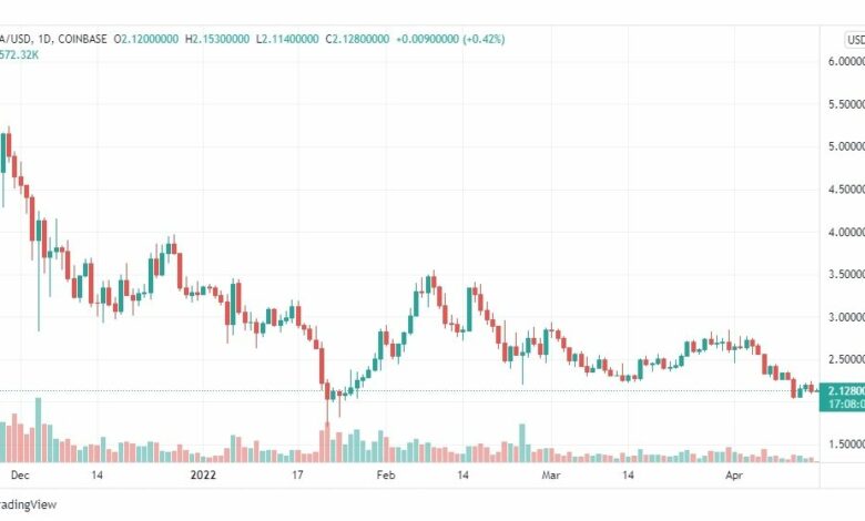 تحليل عملة مانا 15/4