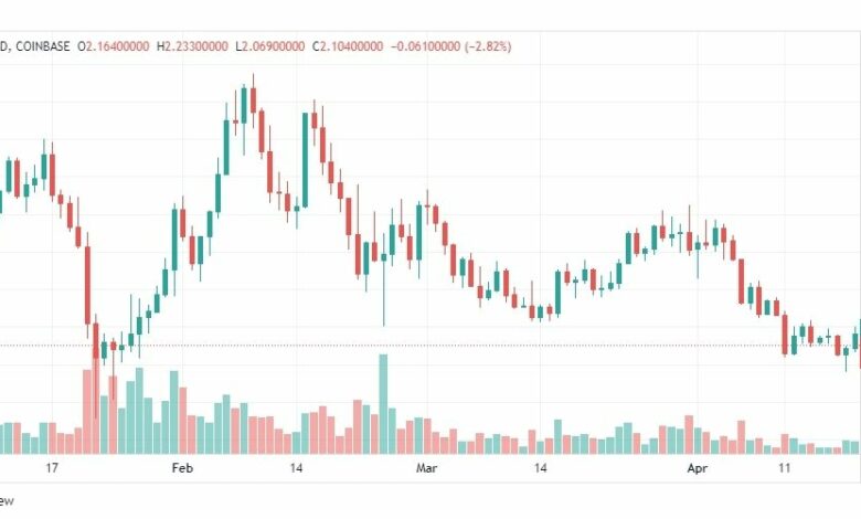 تحليل عملة مانا 21/4