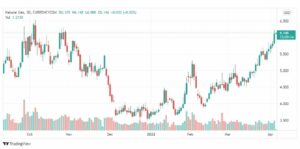 تحليل الغاز الطبيعي 6/4