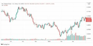 تحليل النيوزلندي دولار 1/4