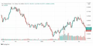 تحليل النيوزلندي دولار 19/4