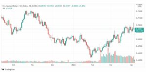 تحليل النيوزلندي دولار 6/4