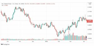 تحليل النيوزلندي دولار 7/4