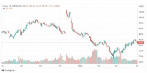 تحليل سهم أوراكل 4/4