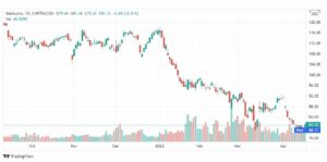 تحليل سهم ستاربكس 20/4