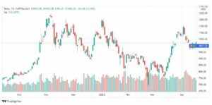 تحليل سهم تسلا 20/4