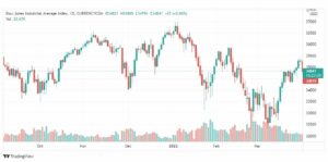 تحليل داو جونز 1/4