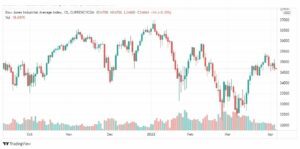 تحليل داو جونز 6/4