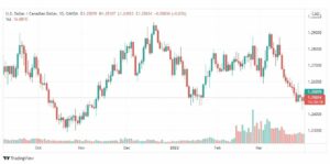 تحليل الدولار الكندي 1/4