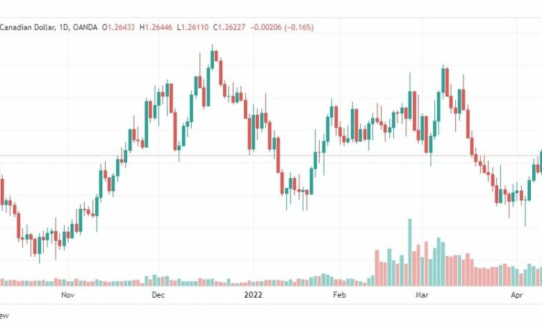 تحليل الدولار الكندي 13/4