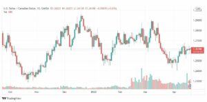 تحليل الدولار الكندي 20/4