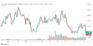 تحليل الدولار الكندي 21/4