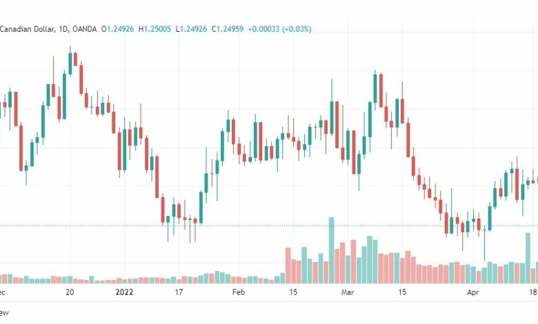 تحليل الدولار الكندي 21/4