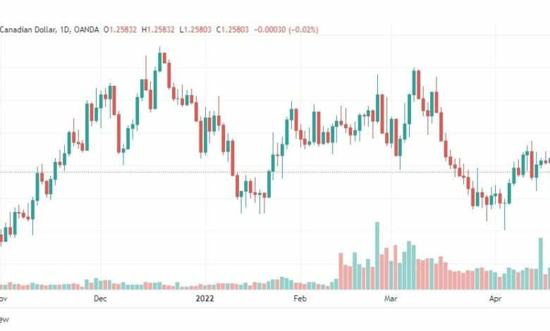 تحليل الدولار الكندي 22/4