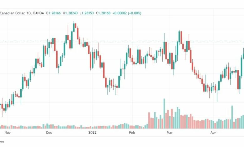 تحليل الدولار الكندي 28/4