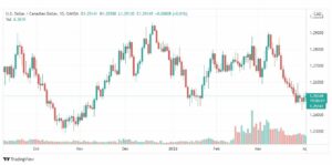 تحليل الدولار الكندي 4/4