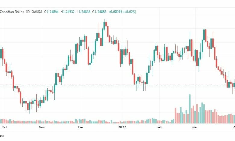 تحليل الدولار الكندي 5/4