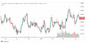 تحليل الدولار فرنك 12/4