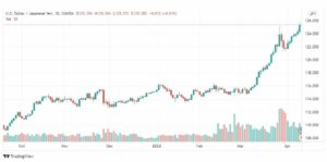تحليل الدولار ين 12/4