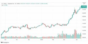 تحليل الدولار ين 13/4