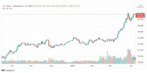 تحليل الدولار ين 7/4