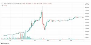 تحليل دولار تركي 1/4