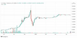 تحليل دولار تركي 14/4
