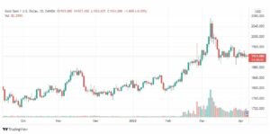 تحليل الذهب 7/4